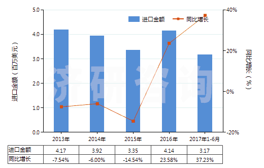 2013-2017年6月中國動物質(zhì)著色料及制品(制品是指以動物質(zhì)著色料為基本成分的)(HS32030020)進口總額及增速統(tǒng)計